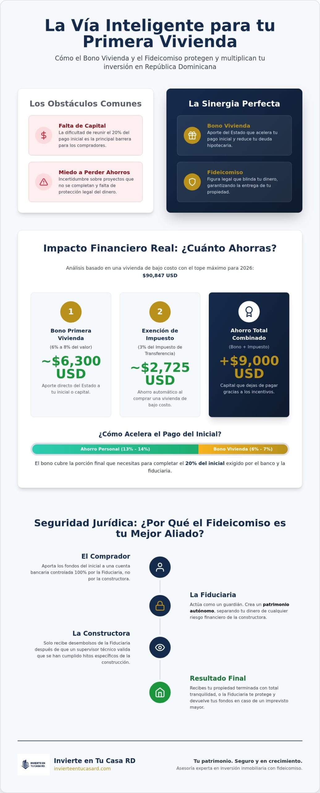 Beneficios del Bono Vivienda y el Fideicomiso: Asegure su patrimonio en 2026